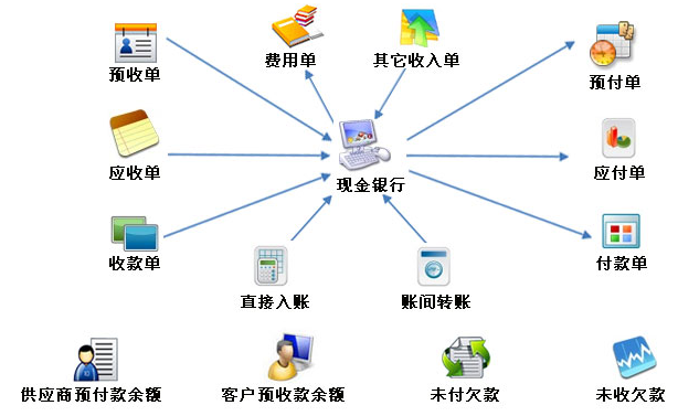 工业进销存管理软件设计 定制软件仓库管理生产财务工资管理软件